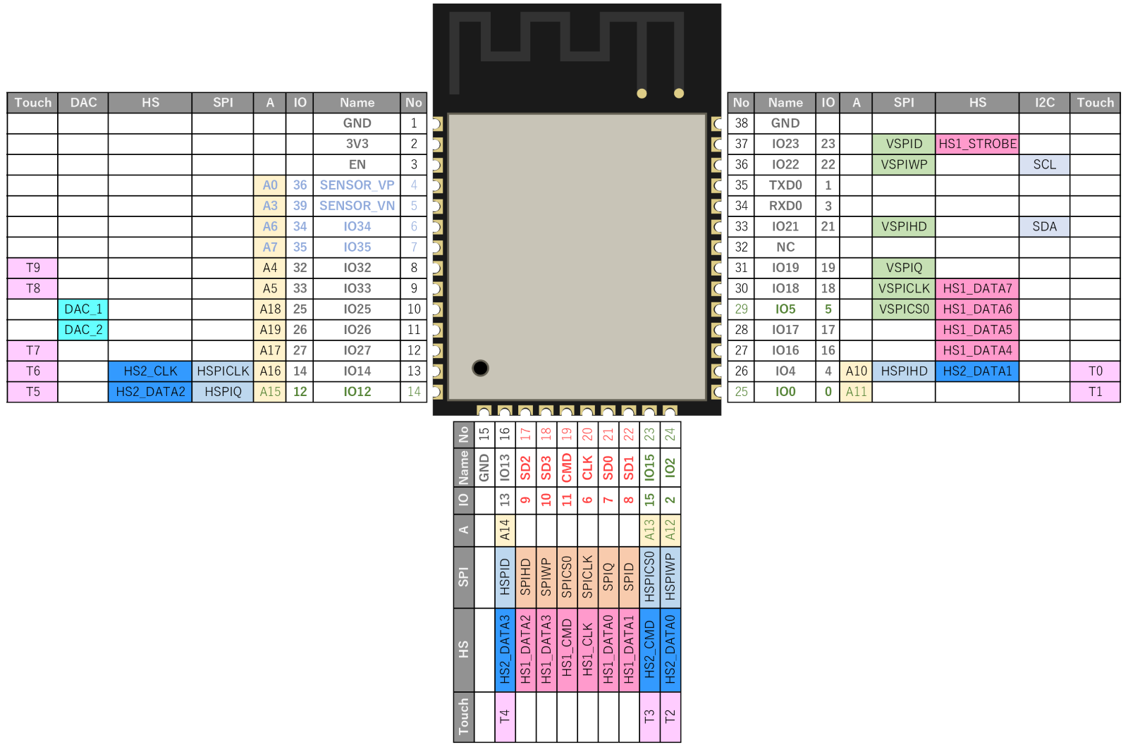 ESP32 Pin-out