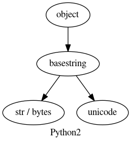 digraph G {
label="Python2";
object -> basestring -> {"str / bytes", unicode};
}