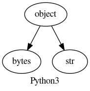 digraph G {
label="Python3";
object -> {bytes, str};
}