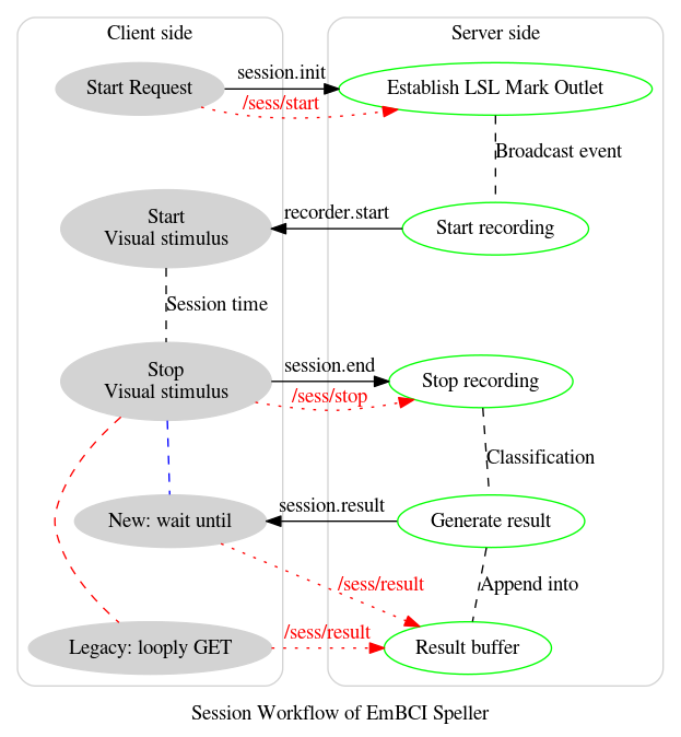 digraph G {
    label = "Session Workflow of EmBCI Speller";
    newrank = true;
    color = lightgrey;

    // subgraph cluster_legend {
    //     label = "Legend";
    //     rankdir = "LR";
    //     node [style=invis];
    //     l0 -> l1 [label="HTTP GET", style=dotted, color=red];
    //     l2 -> l3 [label="EventIO"];
    //     l4 -> l5 [label="Processing", style=dashed, dir=none];
    // }

    subgraph cluster_client {
        label = "Client side";
        style = rounded;
        node [style=filled, color=lightgrey];
        edge [style=dashed, dir=none];
        c0 [label="Start Request"];
        c1 [label="Start\nVisual stimulus"];
        c2 [label="Stop\nVisual stimulus"];
        c3 [label="New: wait until"];
        c4 [label="Legacy: looply GET"]
        c1 -> c2 [label="Session time"];
        c2 -> c3 [color=blue];
        c2 -> c4 [color=red];
    }

    subgraph cluster_server {
        label = "Server side";
        style = rounded;
        node [color=green];
        edge [style=dashed, dir=none];
        s0 [label="Establish LSL Mark Outlet"];
        s1 [label="Start recording"];
        s2 [label="Stop recording"];
        s3 [label="Generate result"];
        s4 [label="Result buffer"];
        s0 -> s1 [label="Broadcast event"];
        s2 -> s3 [label="Classification"];
        s3 -> s4 [label="Append into"];
    }

    {rank=same; s0, c0}
    {rank=same; s1, c1}
    {rank=same; s2, c2}
    {rank=same; s3, c3}
    {rank=same; s4, c4}

    edge [style=solid, color=black, fontcolor=black];
    c0 -> s0 [label="session.init"];
    s1 -> c1 [label="recorder.start"];
    c2 -> s2 [label="session.end"];
    s3 -> c3 [label="session.result"];

    edge [style=dotted, color=red, fontcolor=red];
    c0 -> s0 [label="/sess/start"];
    c2 -> s2 [label="/sess/stop"];
    {c3, c4} -> s4 [label="/sess/result"];
}